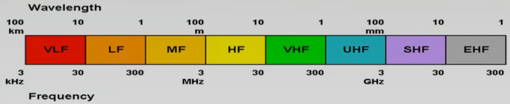 Frequency Bands